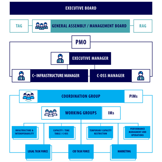 Baltic-Adriatic freight corridor organization