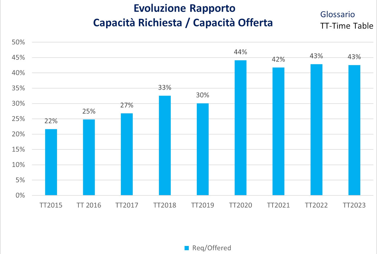 TT=timetable;  LTL=late path request. TT2015 22%; TT 2016 25%; TT 2017 27%; TT 2018 33%; TT 2019 30% e 34% dopo LPR; TT 2020 24%