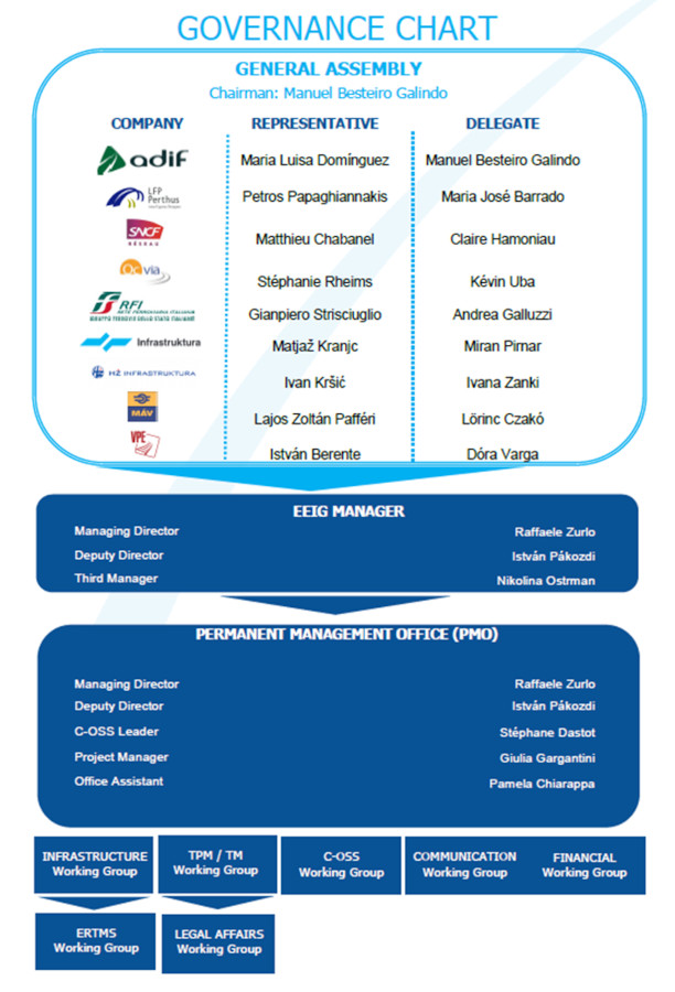 Mediterranean Freight Corridor organization