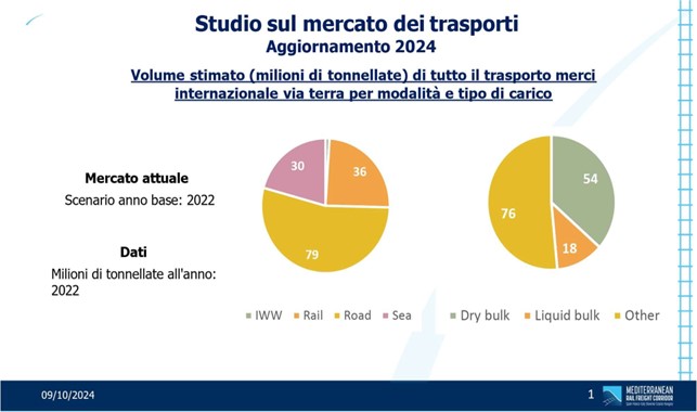 studio sul mercato dei trasporti aggiornamento 2024 volume stimato in tonnellate di tutto il trasporti merci internazionale via terra per modalità e tipo di carico