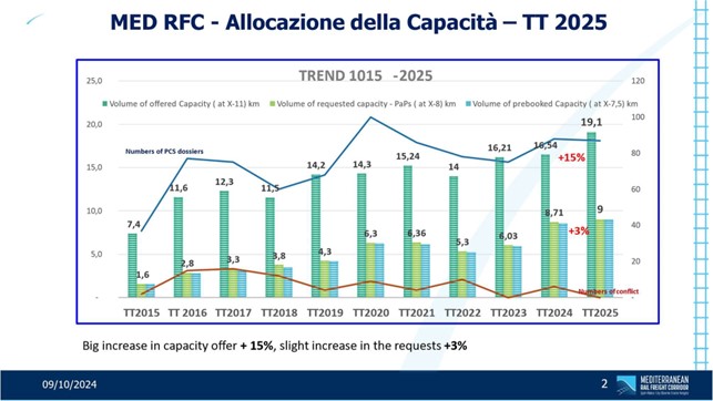 MED RFC allocazione della capacità TT 2025