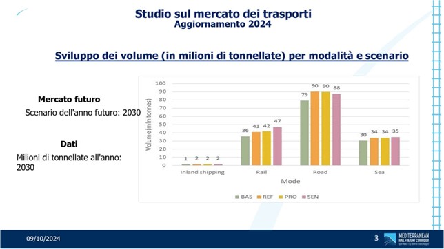 studio sul mercato dei trasporti aggiornamento 2024 sviluppo del volume stimato in tonnellate per modalità e scenario