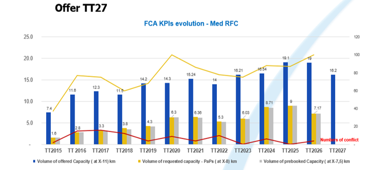 MED RFC allocazione della capacità TT 2027