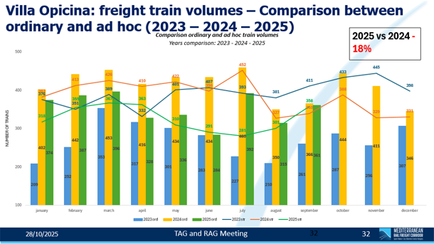Villa Opicina freight train volumes comparison ordinary and hoc 2023 2024 2025