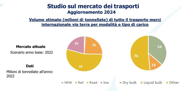Grafico studio sul mercato dei trasporti