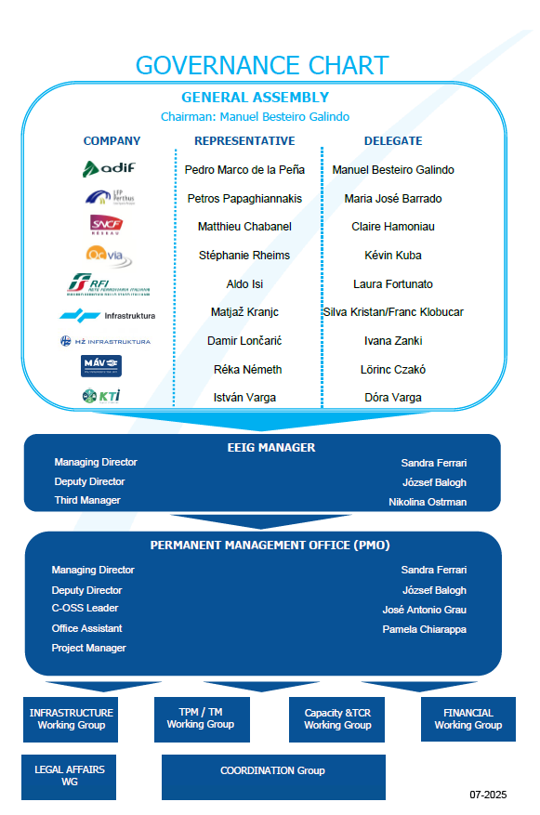 Organizzazione corridoio merci mediterraneo