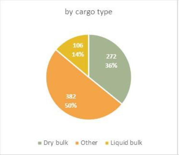 grafico volume merci by cargo type