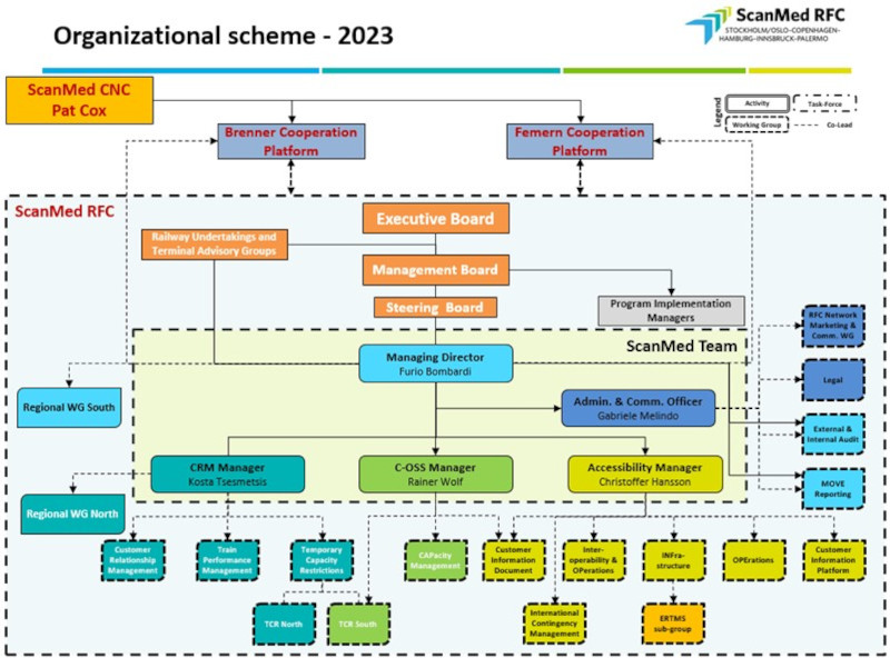 Scandinavian Mediterranean Freight Corridor organizational scheme 2023