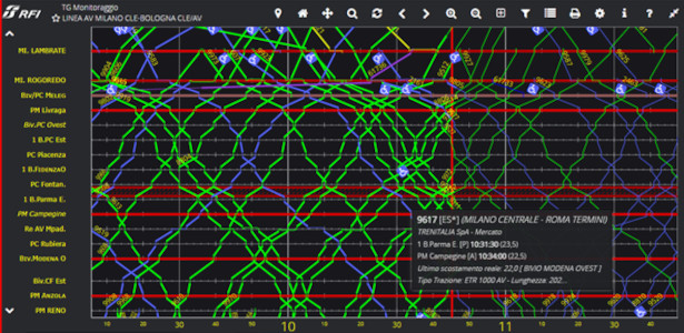Train Graph di monitoraggio del traffico ferroviario sulla linea AV Milano C.le – Bologna C.le
