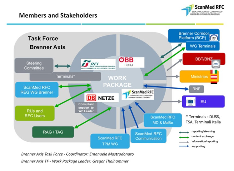 Grafico Membri e Stakeholder Brennes Axis Task Force