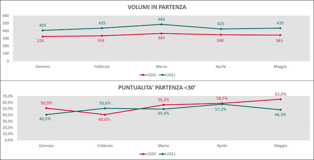 Villa Opicina performance gennaio – maggio 2021