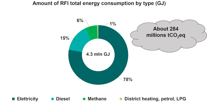 graph of amount of RFI total energy consumption by type (2022)