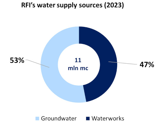 RFI’s water supply sources 2023