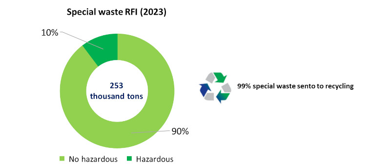 special waste rfi 2023