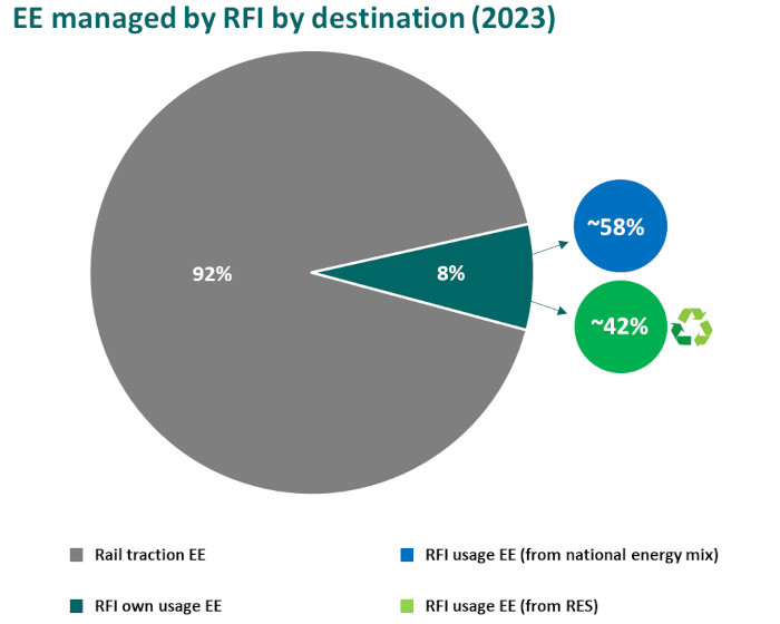 EE managed by RFI by destination 2023