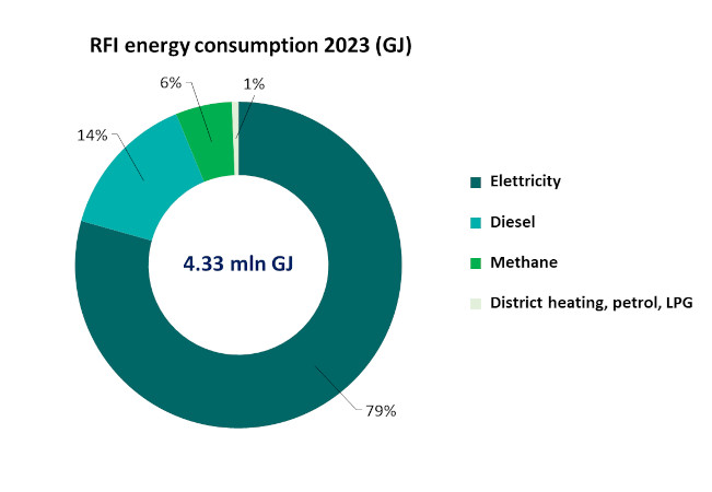 graph of amount of RFI total energy consumption by type 2023