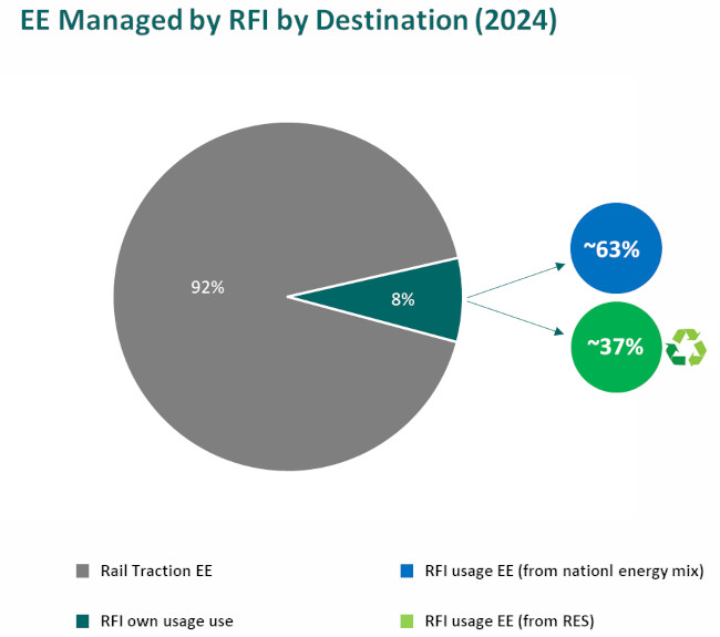 EE managed by RFI by destination 2024