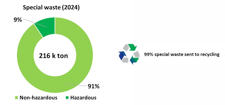 special waste rfi 2024