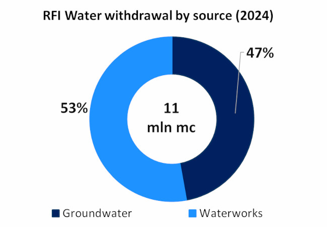 RFI’s water supply sources 2024