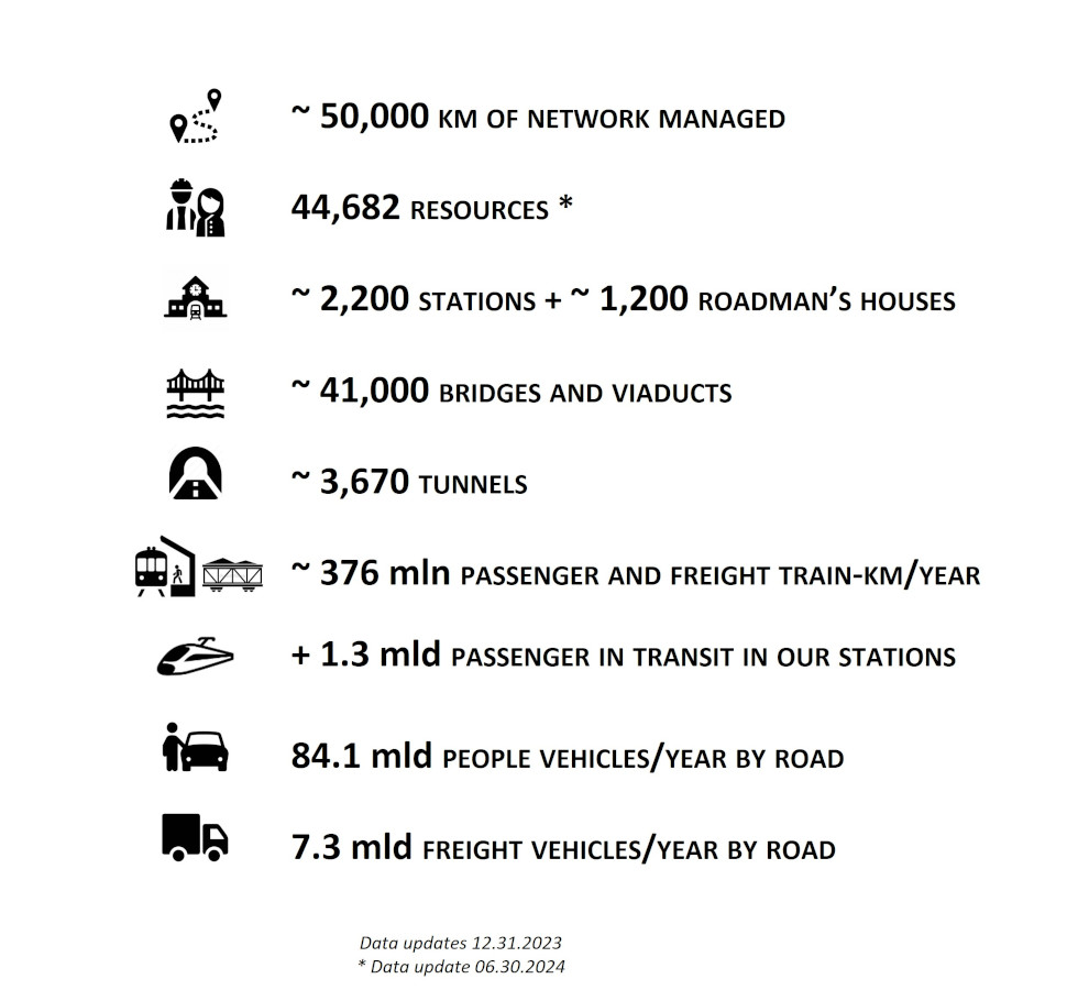 The infrasctructure Hub in numbers: ~ 50,000 km of network managed, 44,682 resources data 06.30.2024, ~ 2,200 stations + ~ 1,200 roadman’s houses, ~ 41,000 bridges and viaducts, circa 3,670 tunnels, circa 376 mln passenger and freight train-km/year, + 1.3 mld passenger in transit in our stations, 84.1 mld people vehicles/year by road, 7.3 mld freight vehicles/ year by road data update 12.31.2023