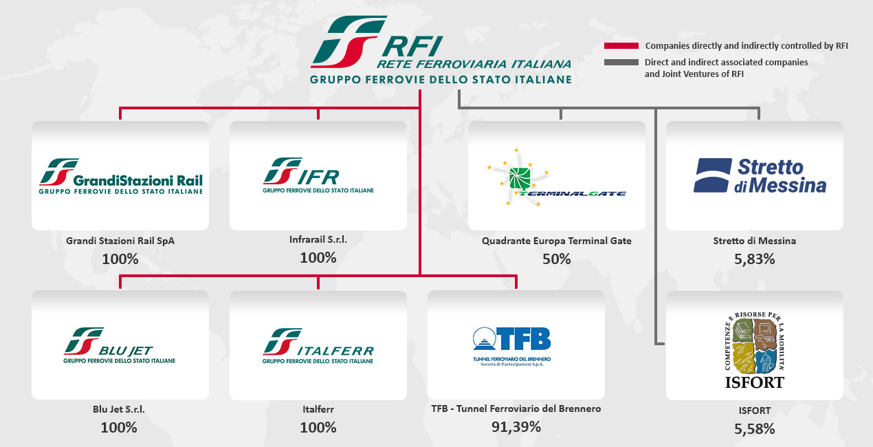 Grandi Stazioni Rail 100%; Bluferries 100%; Blu jet 100%; TerminaliItalia 100%; InfrarailFirenze 100%; Tunnel ferroviario del Brennero 88%