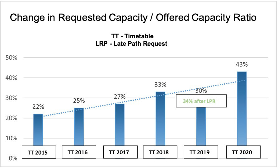 TT = timetable; LTL = late path request. TT2015 22%; TT 2016 25%; TT 2017 27%; TT 2018 33%; TT 2019 30% and 34% after LPR; TT 2020 24%