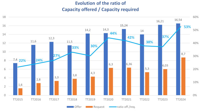 TT = timetable; LTL = late path request. TT2015 22%; TT 2016 25%; TT 2017 27%; TT 2018 33%; TT 2019 30% and 34% after LPR; TT 2020 24%