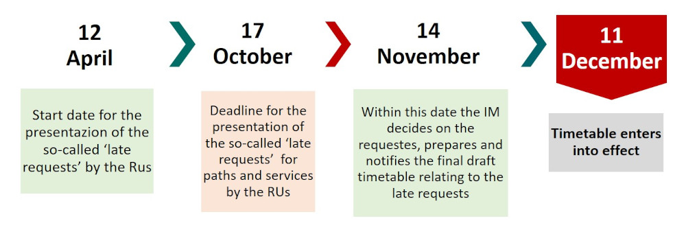 13 April > start date for the presentation of the so-called "late requests" by the Rus; 18 October > deadline for the presentation of the so-called "late requests" for paths and services by the RUs; 15 November > within this date the IM decides on the requestes, prepares and notifies the final draft timetable relating to the late requests; 12 Dicember > timetable enters in to effect