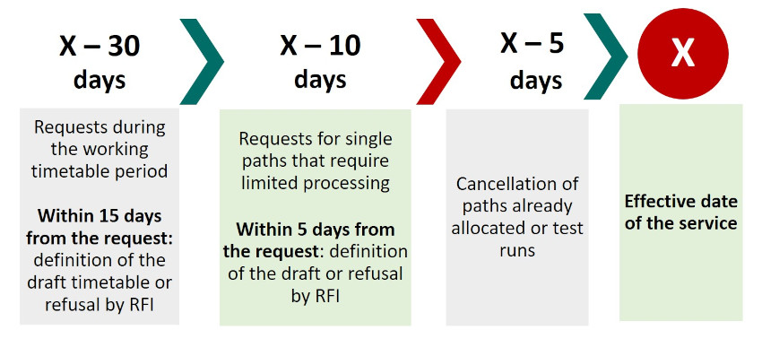 schedule  X -30 > within 15 days from the request: definition of the draft timetable or refusal by RFI; X -10 > within 5 days from the request: definition of the draft or refusal by RFI; X - 5 > cancellation of paths already allocated or test runs; X > effective date of the service