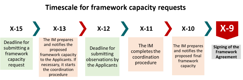 schedule: X-15 > deadline for submitting a framework capacity request; X-13 > the IM prepares and notifies the proposed framework capacity to the Applicants. If necessary, it starts the coordinations procedure; X-12 > deadline for submitting observations by the Applicants; X-11 > the IM completes the coordination procedure; X-10 > the IM prepares and notifies the proposed final framwork capacity; X-9 > signing of the Framework Agreement