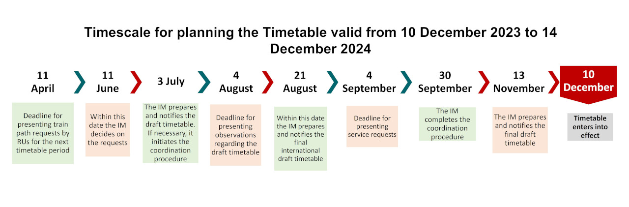 schedule: 12 April > deadline for presenting train path requests by RUs for the next timetable period; 15 June > within this date the IM decides on the requests: 5 July > the IM prepares and notifies the draft timetable. If necessary, it initiates the coordination procedure; 6 August > deadline for presenting observations regarding the draft timetable; 23 August > within this date the IM prepares and notifies the final international draft timetable; 6 September > deadline for presenting service requests; 30 September > the IM complets the coordination procedure; 15 November > the IM prepares and notifies the final draft timetable; 12 Dicember > timetable enters into effect