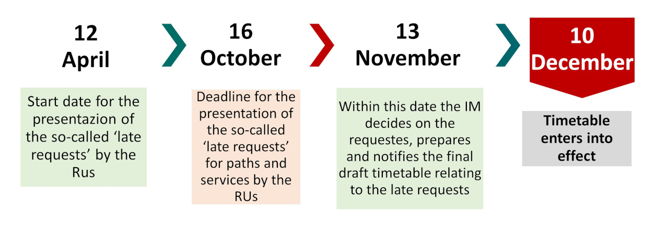13 April > start date for the presentation of the so-called "late requests" by the Rus; 18 October > deadline for the presentation of the so-called "late requests" for paths and services by the RUs; 15 November > within this date the IM decides on the requestes, prepares and notifies the final draft timetable relating to the late requests; 12 Dicember > timetable enters in to effect