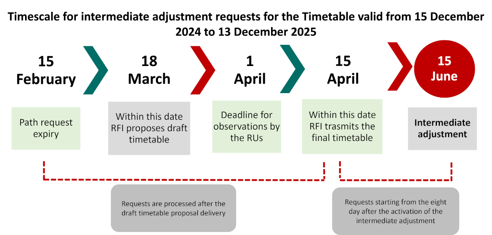 graph: timing of submission of requests for the intermediate adjustment for the timetable valid from 10 dec 2023 to 14 dec 2024