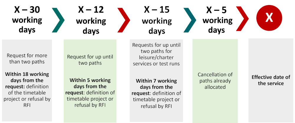 schedule  X -30 > within 18 days from the request: definition of the draft timetable or refusal by RFI; X -12 > within 5 days from the request: definition of the draft or refusal by RFI; X -15> within 7 days from the request: definition of the draft timetable or refusal by RFI; X - 5 > cancellation of paths already allocated or test runs; X > effective date of the service