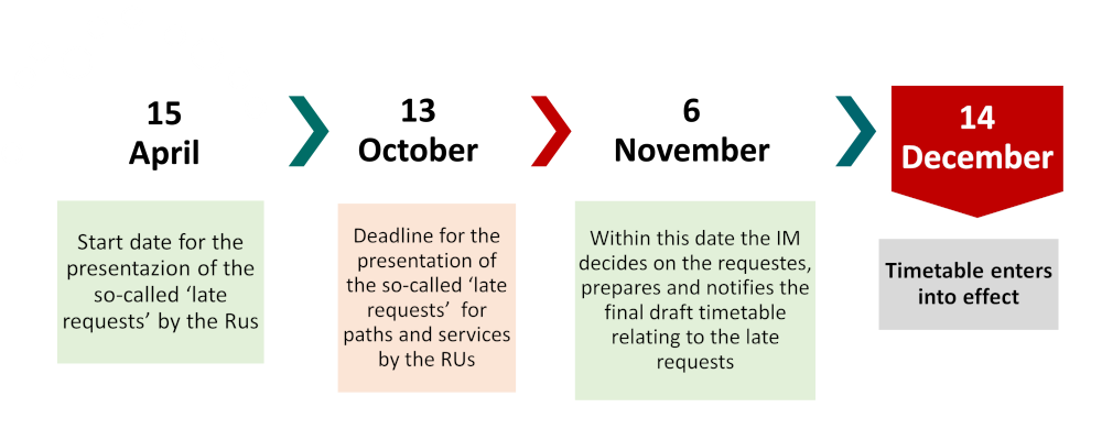 9 April > start date for the presentation of the so-called "late requests" by the Rus; 14 October > deadline for the presentation of the so-called "late requests" for paths and services by the RUs; 11 November > within this date the IM decides on the requestes, prepares and notifies the final draft timetable relating to the late requests; 15 Dicember > timetable enters in to effect
