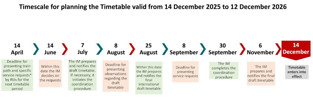 schedule: 8 April > deadline for presenting train path requests by RUs for the next timetable period; 8 June > within this date the IM decides on the requests; 1 July > the IM prepares and notifies the draft timetable. If necessary, it initiates the coordination procedure; 2 August > deadline for presenting observations regarding the draft timetable; 19 August > within this date the IM prepares and notifies the final international draft timetable; 2 September > deadline for presenting service requests; 30 September > the IM complets the coordination procedure; 11 November > the IM prepares and notifies the final draft timetable; 15 Dicember > timetable enters into effect